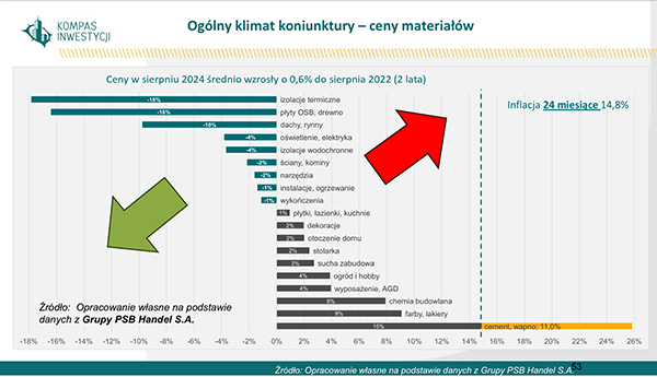 Ceny materiałów budowlanych 2022-2024