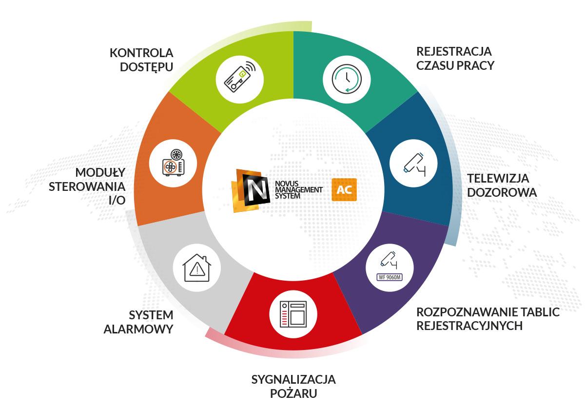 NOVUS MANAGEMENT SYSTEM AC – kompleksowa kontrola bezpieczeństwa Twojego obiektu