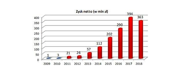 Platinum PropertiesGroup S.A. zamyka największą ofertę prywatną w historii rynku NewConnect