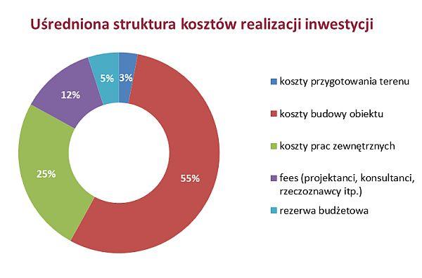 Kontrola kosztów inwestycji: przygotowanie terenu i projektowanie